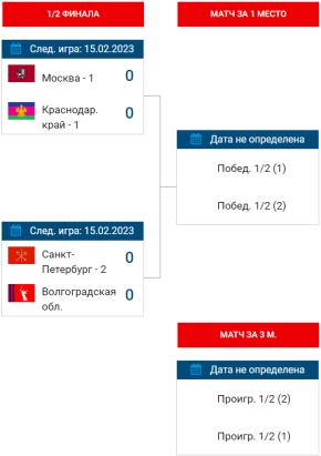Гандбол - Астрахань девушки до 16 лет - сетка плей-офф за 1-4 места