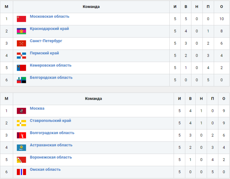 Гандбол - Астрахань юноши до 18 лет - таблицы итог