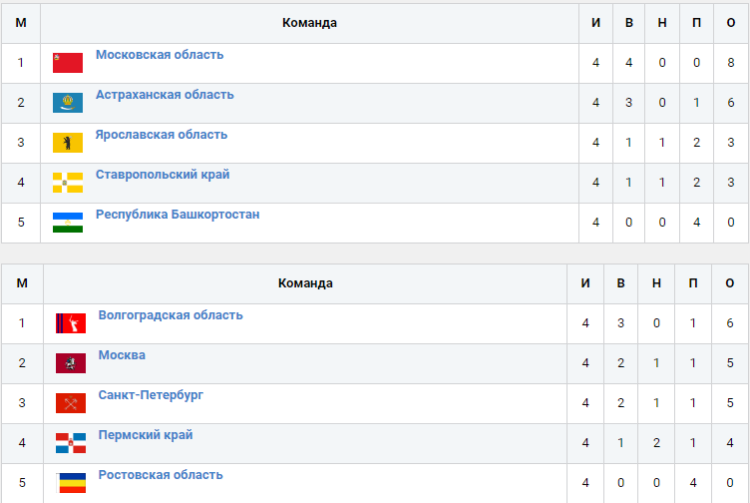 Гандбол - Астрахань юноши до 19 лет - группы итоги