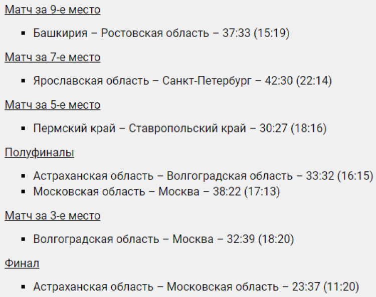 Гандбол - Астрахань юноши до 19 лет - результаты плей-офф