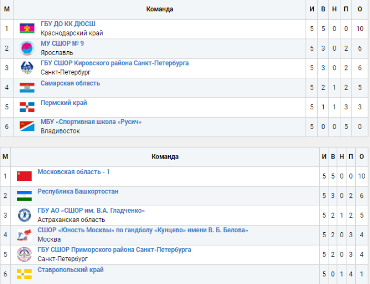 Итоговые таблицы группового этапа турнира в Астрахани