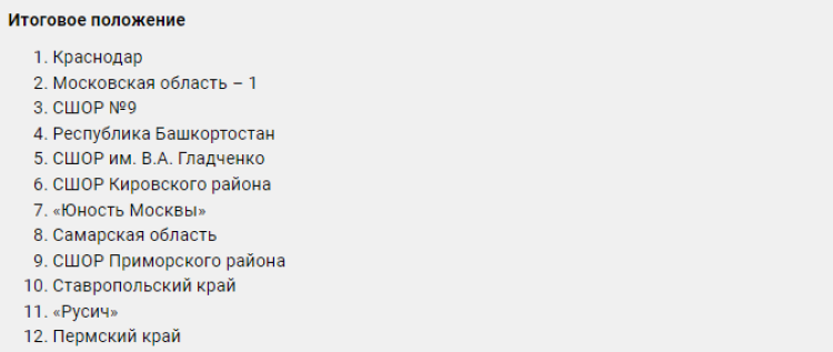 Положение команд по итогам турнира в Астрахани