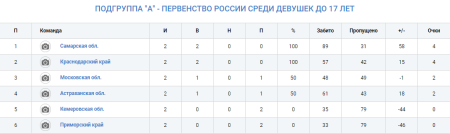 Гандбол - Краснодар девушки 2008-2009 - группа А - таблица после 2го тура