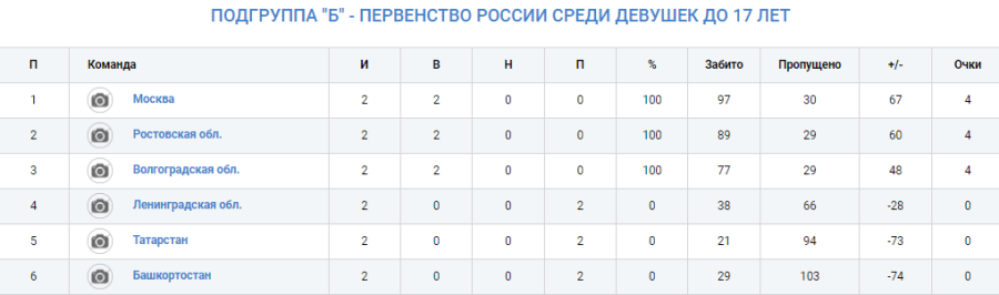 Гандбол - Краснодар девушки 2008-2009 - группа Б - таблица после 2го тура