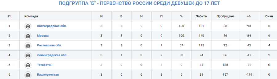 Гандбол - Краснодар девушки 2008-2009 - группа Б - таблица после 3го тура