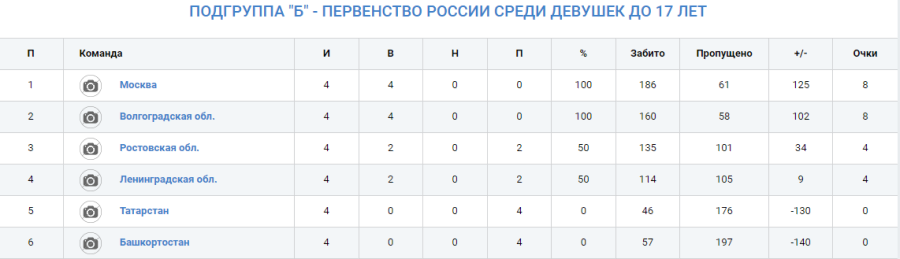 Гандбол - Краснодар девушки 2008-2009 - группа Б - таблица после 4го тура