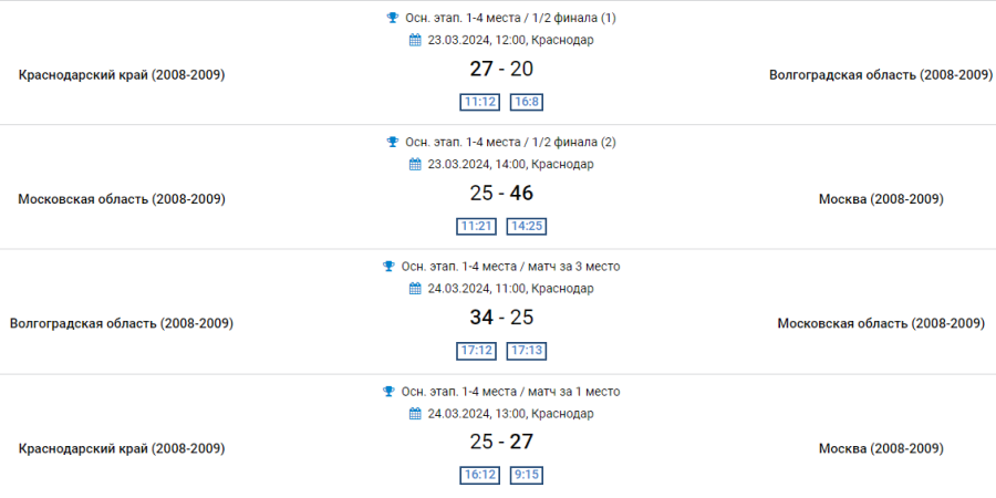 Гандбол - Краснодар девушки 2008-2009 - плей-офф - результаты за 1-4 места