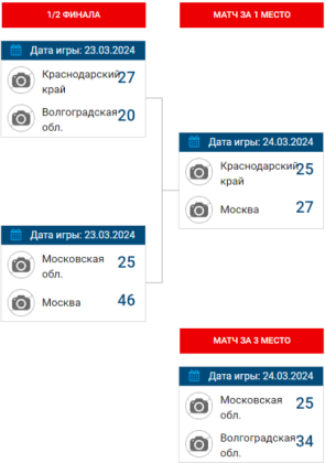 Гандбол - Краснодар девушки 2008-2009 - плей-офф - сетка за 1-4 места