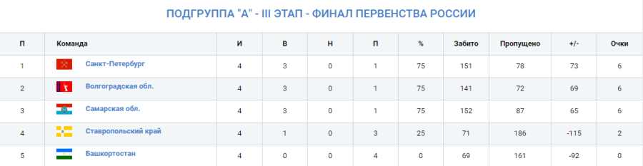 Гандбол - Краснодар девушки до 17 лет - группа А итоги