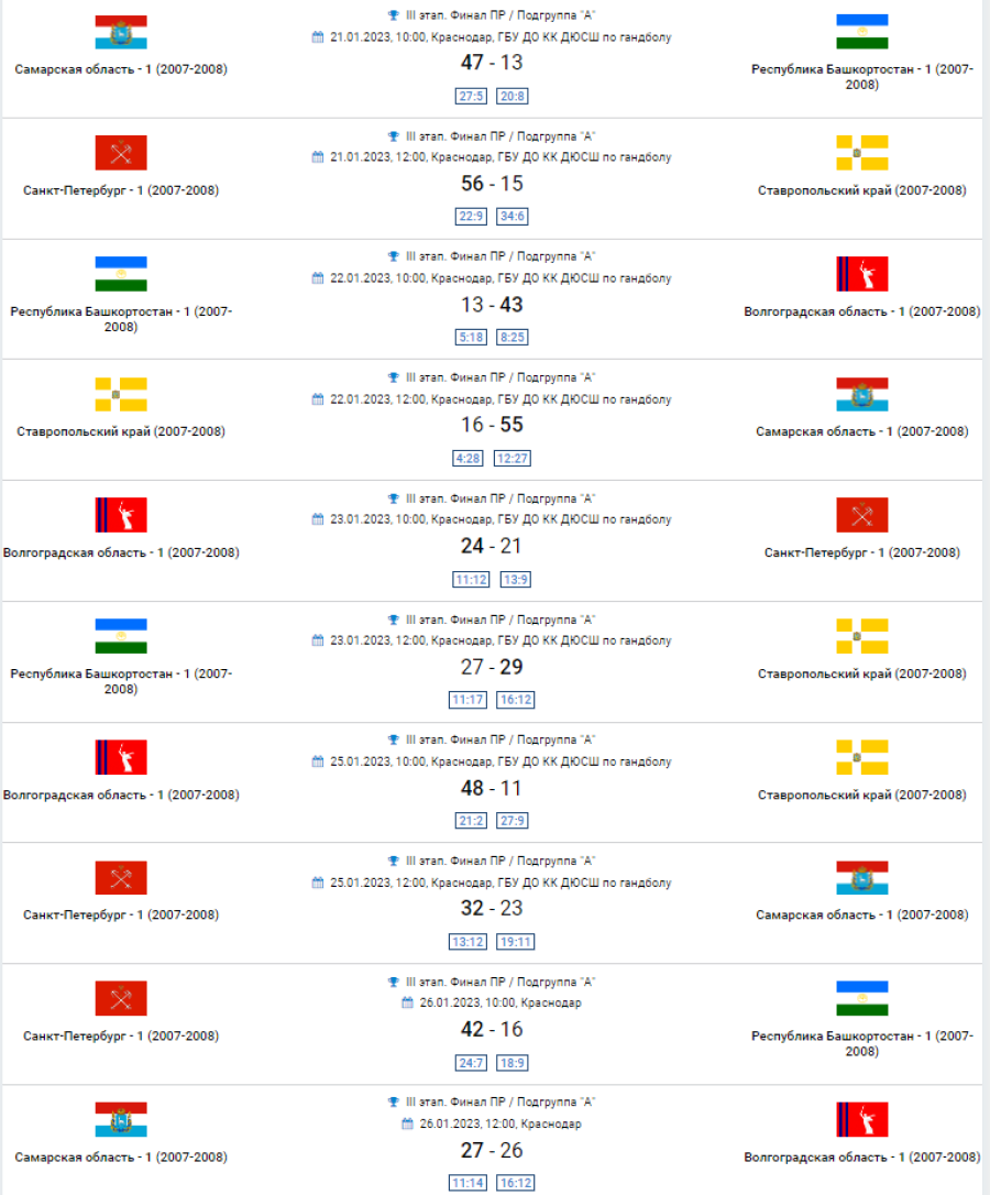 Гандбол - Краснодар девушки до 17 лет - группа А результаты