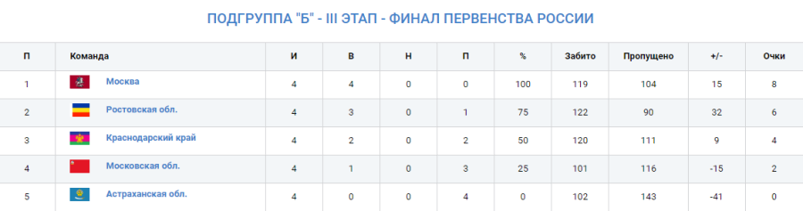 Гандбол - Краснодар девушки до 17 лет - группа Б итоги