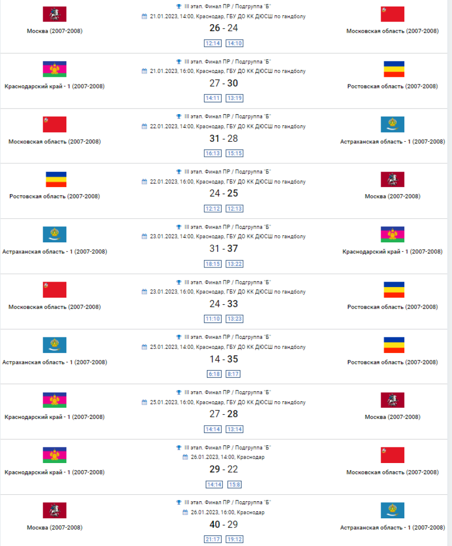 Гандбол - Краснодар девушки до 17 лет - группа Б результаты