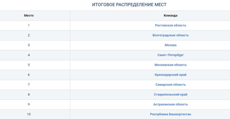 Гандбол - Краснодар девушки до 17 лет - итоговое распределение мест