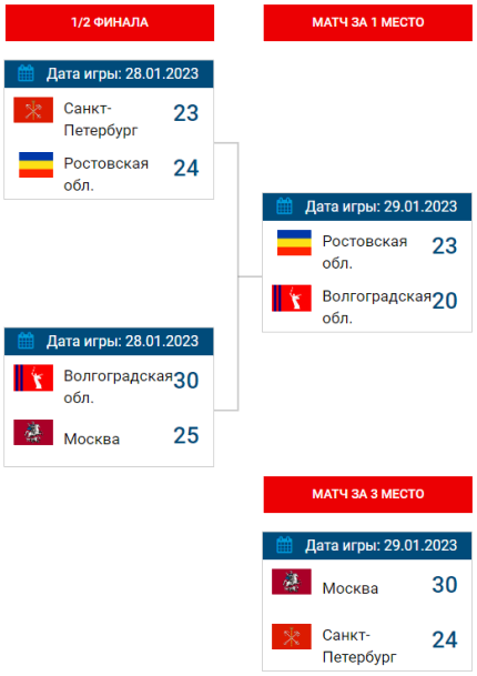 Гандбол - Краснодар девушки до 17 лет - сетка за 1-4 места