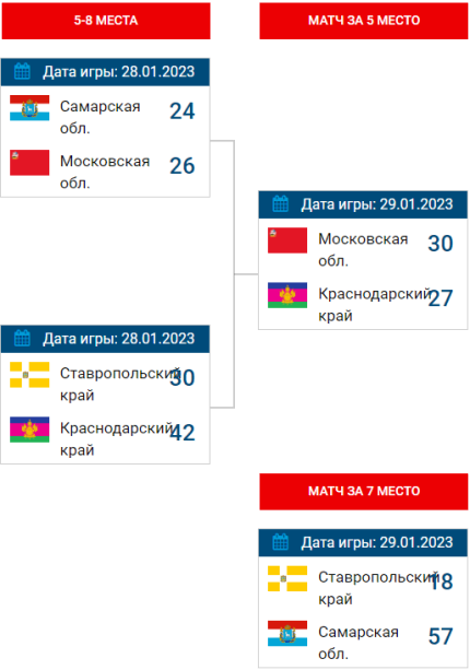 Гандбол - Краснодар девушки до 17 лет - сетка за 5-8 места
