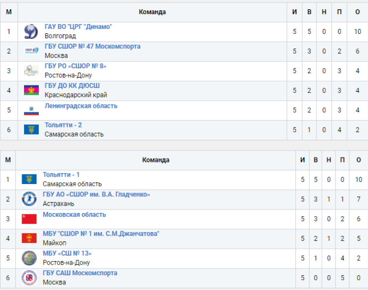 Положение команд в группах