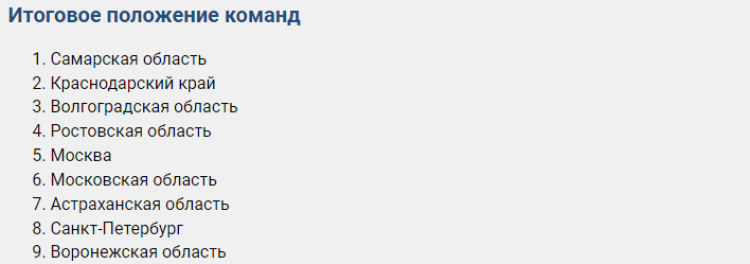Гандбол - Ростов-на-Дону - девушки до 18 лет - итоговое положение команд