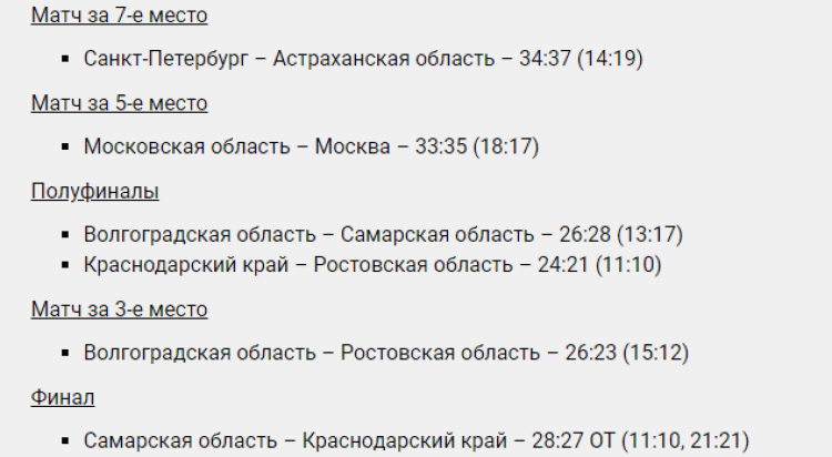 Гандбол - Ростов-на-Дону - девушки до 18 лет - результаты плей-офф
