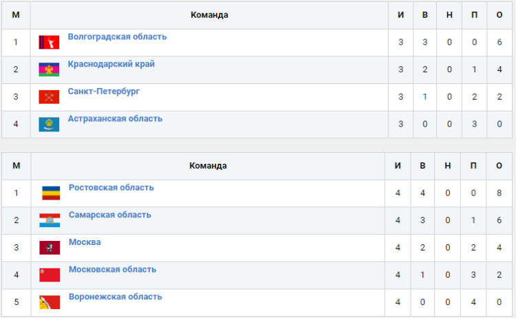 Гандбол - Ростов-на-Дону - девушки до 18 лет - таблицы групп