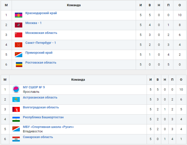 Гандбол - Салават юноши до 17 лет - таблицы итог