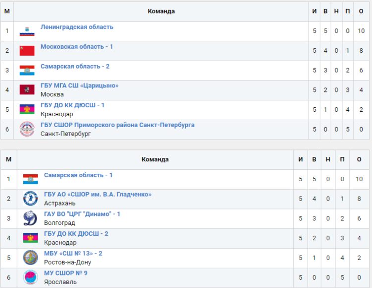 Гандбол - Тольятти девушки до 14 лет - таблицы групп итог