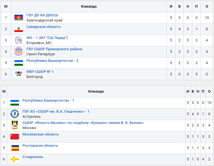 Гандбол - Тольятти юноши до 15 лет - таблицы итог