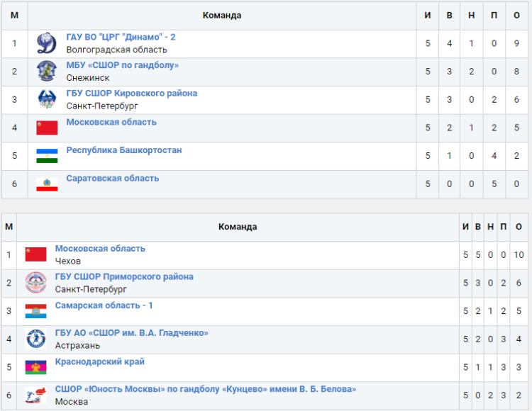 Гандбол - Тольятти юноши до 16 лет - таблицы групп