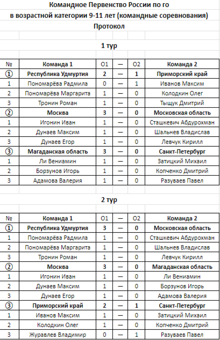 Го - Магадан до 16 лет до 12 лет - команды протокол туров до 12 лет - итог1