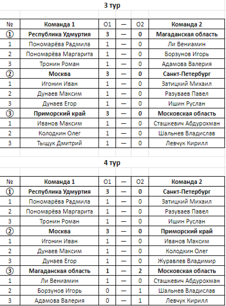 Го - Магадан до 16 лет до 12 лет - команды протокол туров до 12 лет - итог2