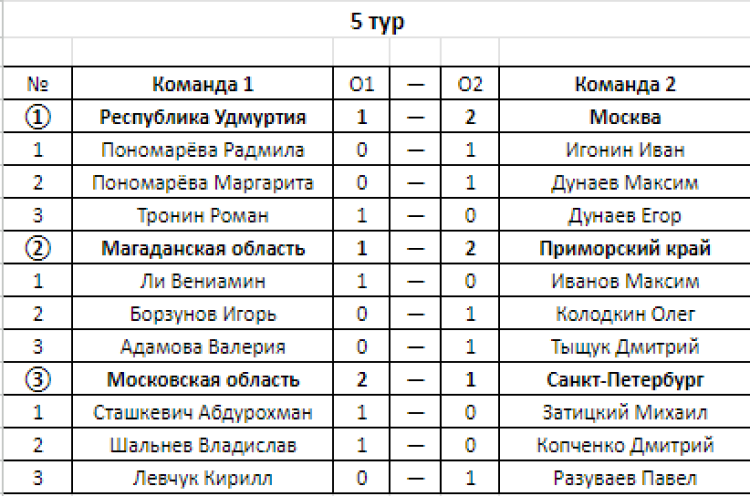 Го - Магадан до 16 лет до 12 лет - команды протокол туров до 12 лет - итог3