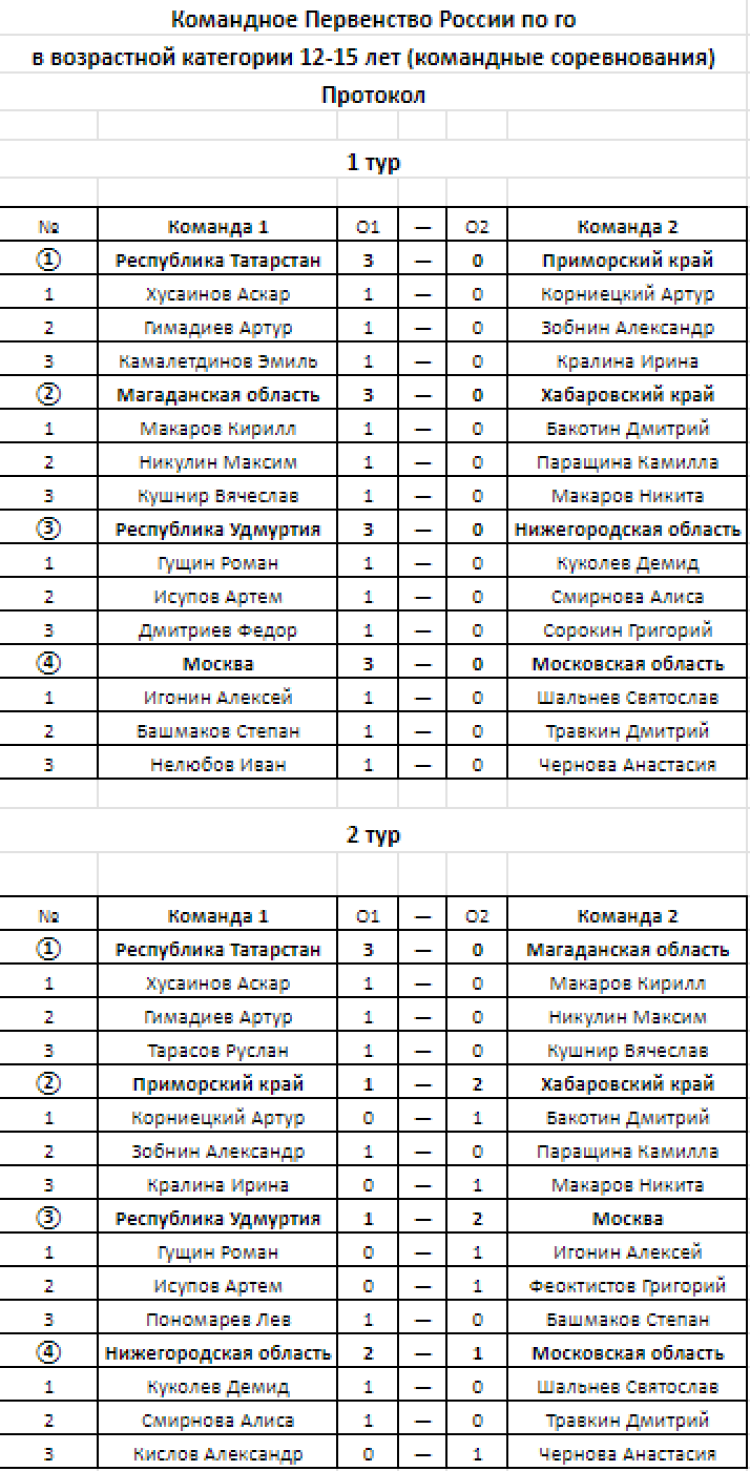 Го - Магадан до 16 лет до 12 лет - команды протокол туров до 16 лет - итог1