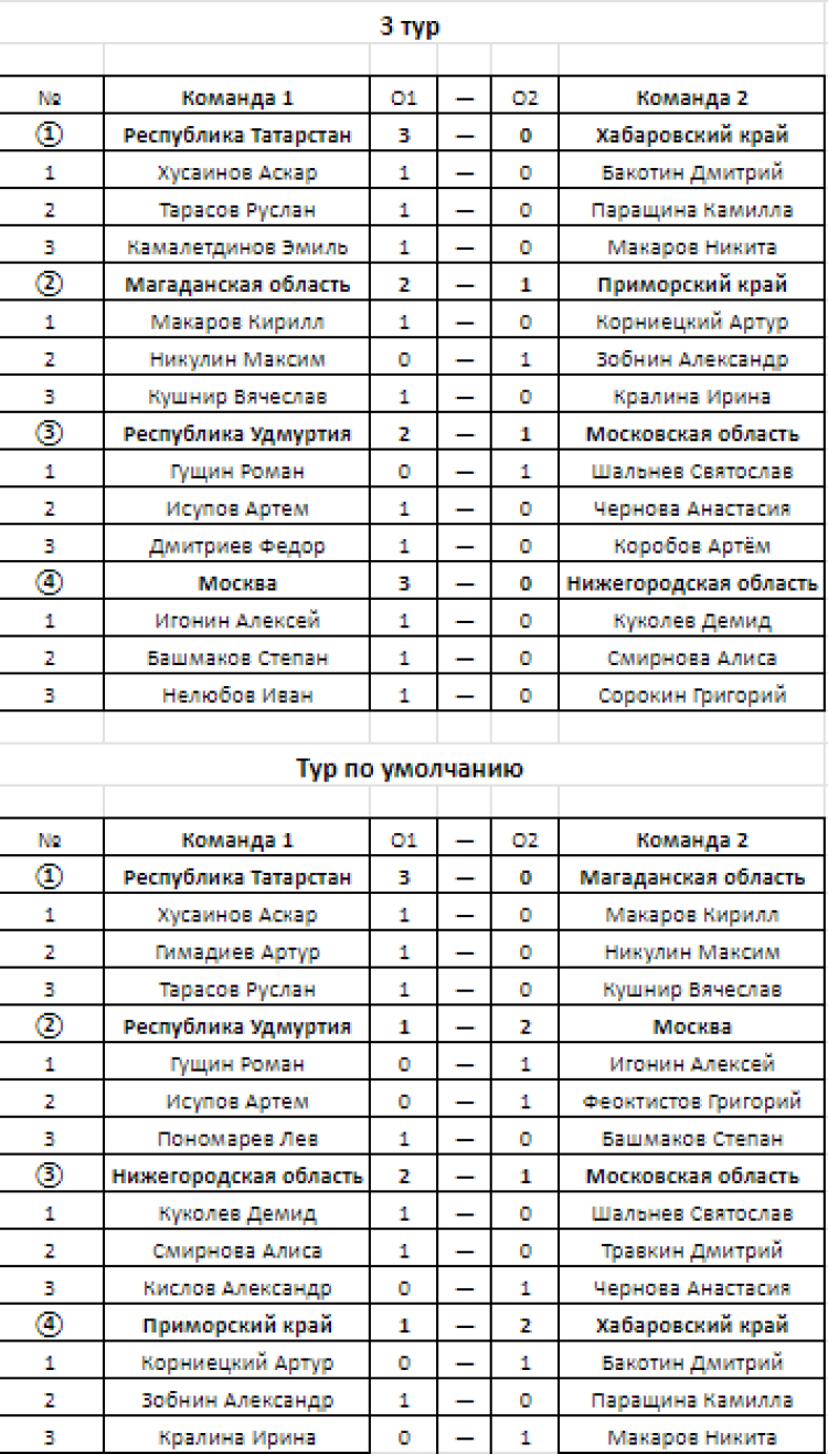 Го - Магадан до 16 лет до 12 лет - команды протокол туров до 16 лет - итог2
