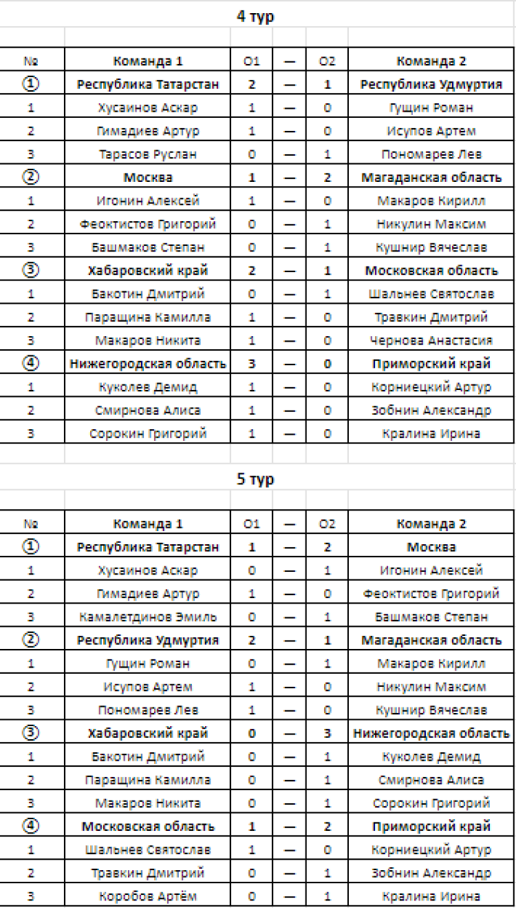 Го - Магадан до 16 лет до 12 лет - команды протокол туров до 16 лет - итог3