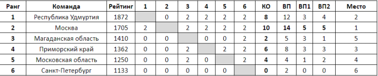 Го - Магадан до 16 лет до 12 лет - команды шахматка до 12 лет - итог
