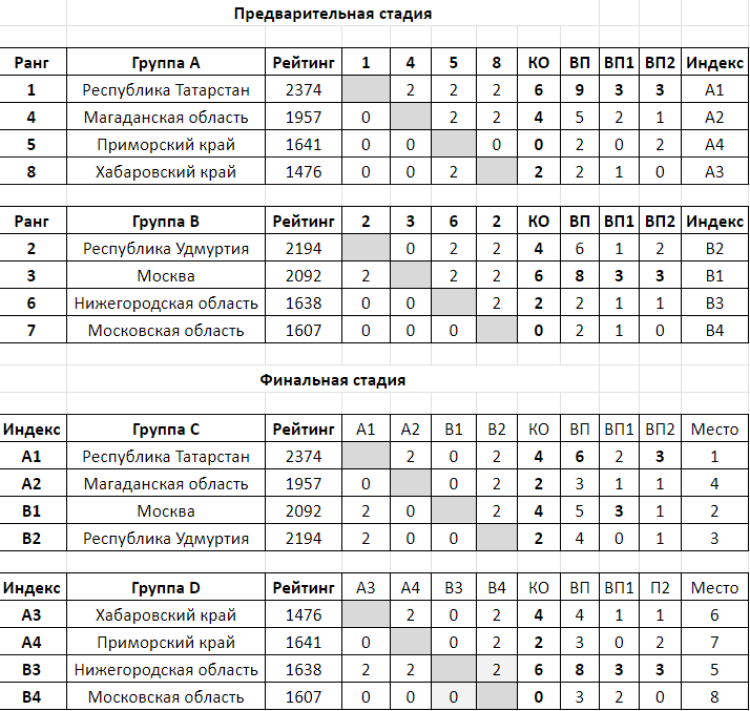 Го - Магадан до 16 лет до 12 лет - команды шахматки до 16 лет - итог