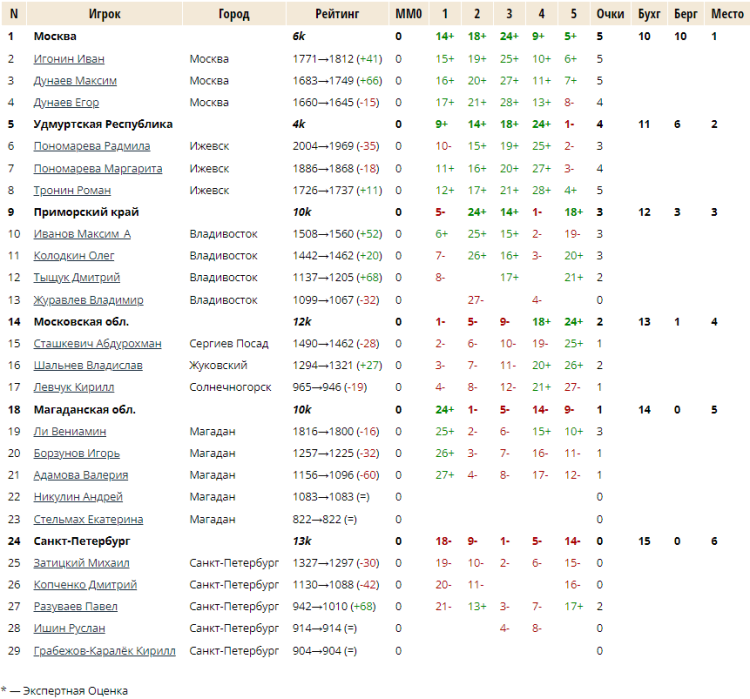 Го - Магадан до 16 лет до 12 лет - команды таблица до 12 лет - итог