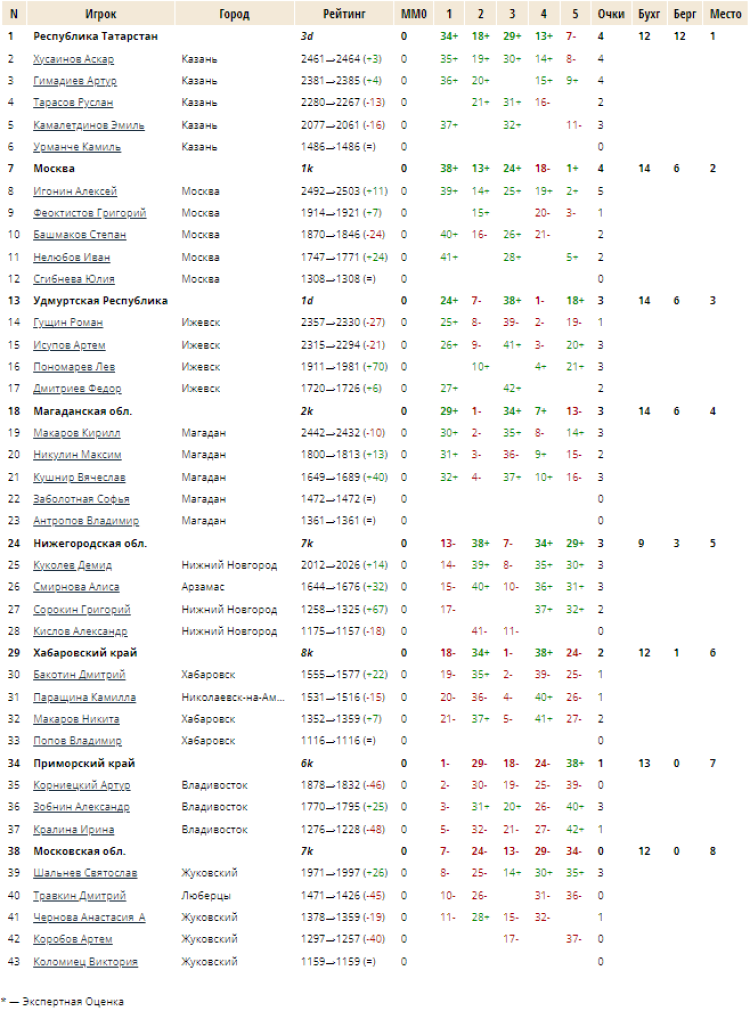 Го - Магадан до 16 лет до 12 лет - команды таблица до 16 лет - итог