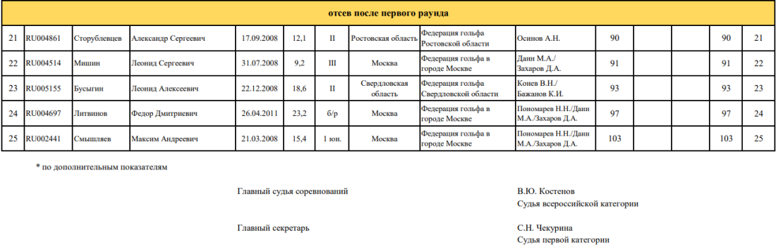 Гольф - Горки Ленобласть - муж итоги 3го дня4