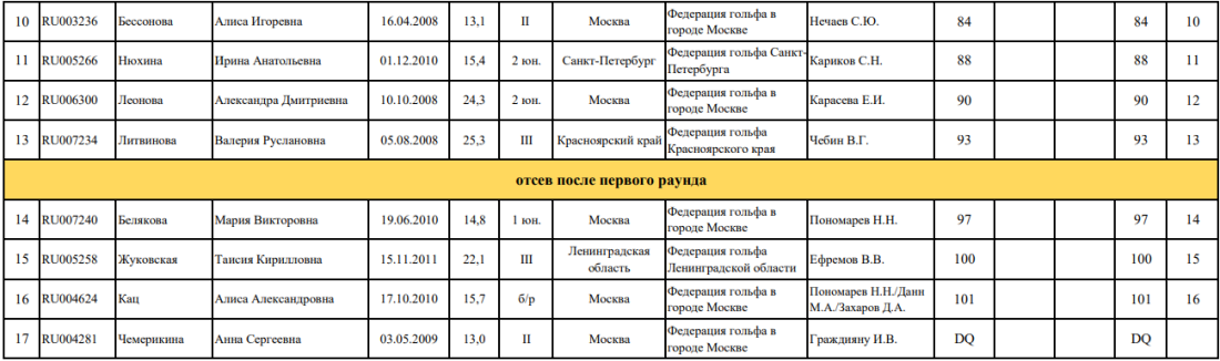 Гольф - Горки Ленобласть - жен итоги 1го дня3