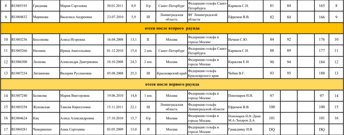 Гольф - Горки Ленобласть - жен итоги 2го дня3