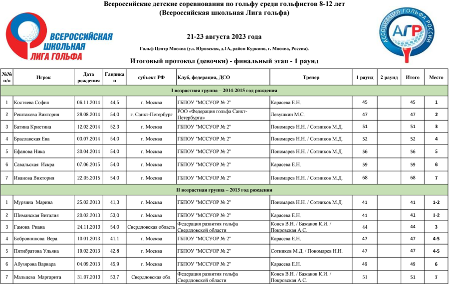 Гольф - Куркино финал ВЛШ - девочки раунд1 протокол1