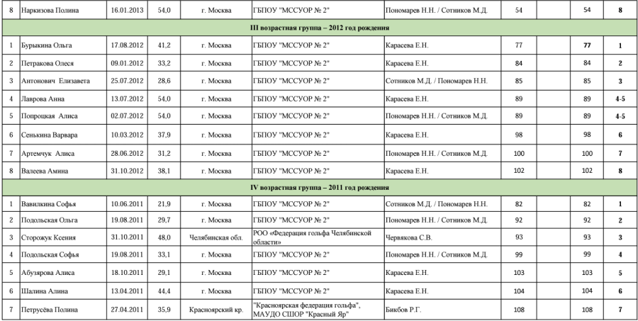 Гольф - Куркино финал ВЛШ - девочки раунд1 протокол2