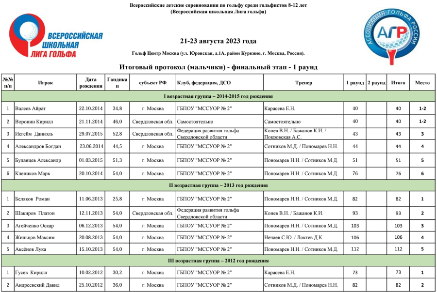 Гольф - Куркино финал ВЛШ - мальчики раунд1 протокол1