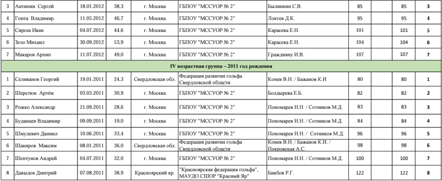 Гольф - Куркино финал ВЛШ - мальчики раунд1 протокол2