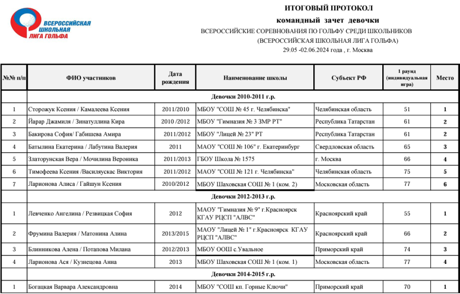 Гольф - Москва - финал Школьной лиги гольфа - командный зачет - девочки