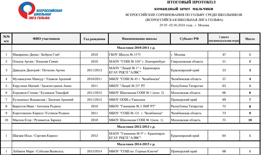 Гольф - Москва - финал Школьной лиги гольфа - командный зачет - мальчики
