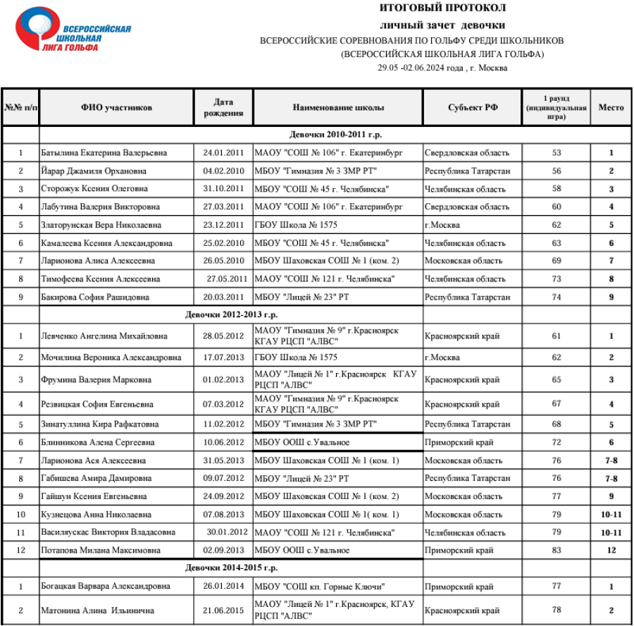 Гольф - Москва - финал Школьной лиги гольфа - личный зачет - девочки