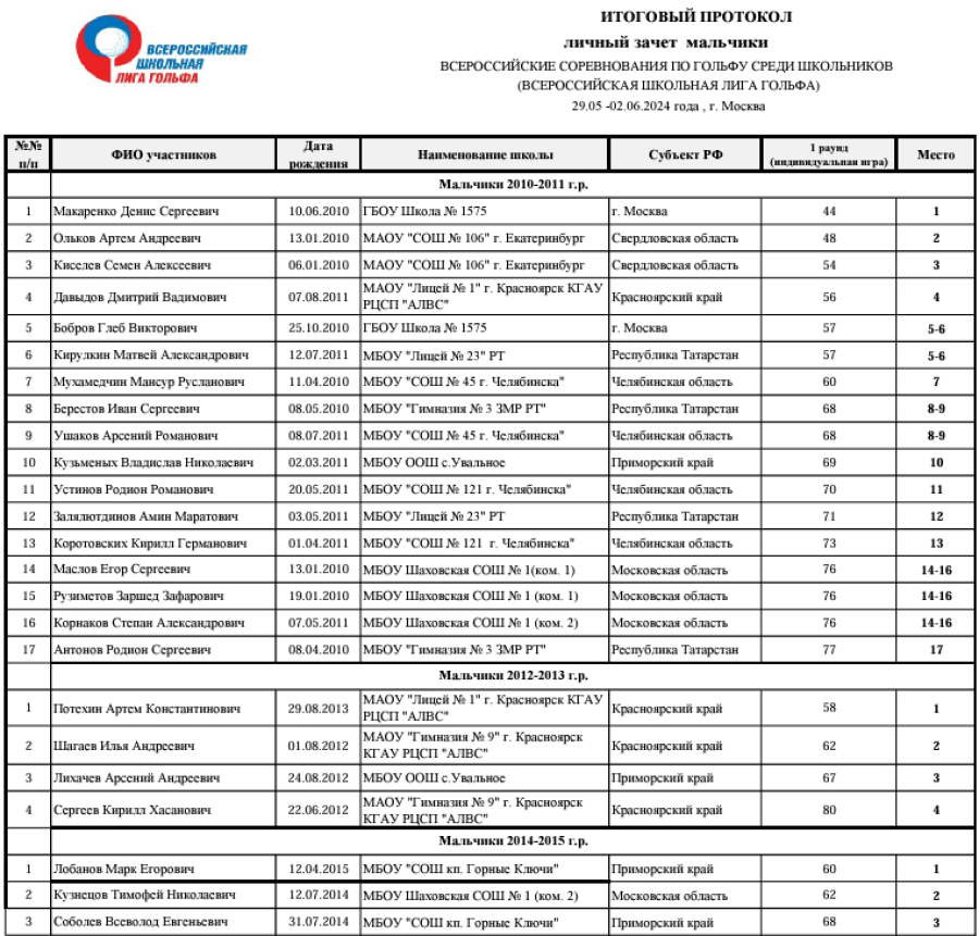 Гольф - Москва - финал Школьной лиги гольфа - личный зачет - мальчики