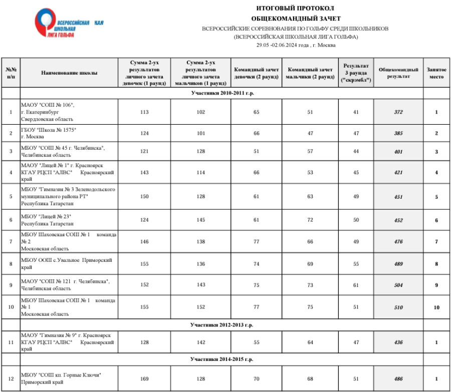 Гольф - Москва - финал Школьной лиги гольфа - общекомандный зачет