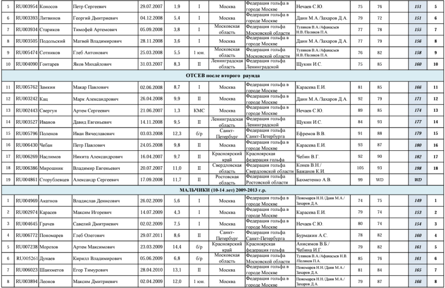 Гольф - СПб 17-18 лет 15-16 лет 10-14 лет - итог 2го раунда муж2